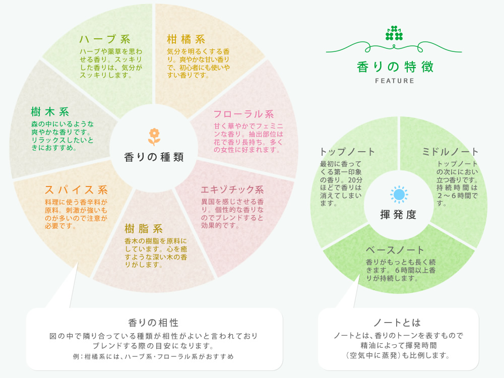 香りの特徴（図）