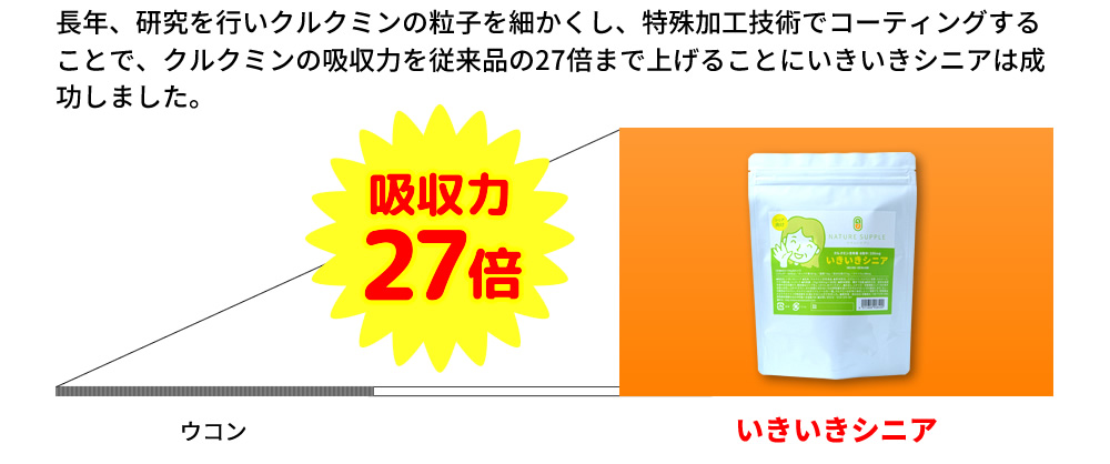 長年、研究を行いクルクミンの粒子を細かくし、特殊加工技術でコーティングすることで、クルクミンの吸収力を従来品の27倍まで上げることにいきいきシニアは成功しました。