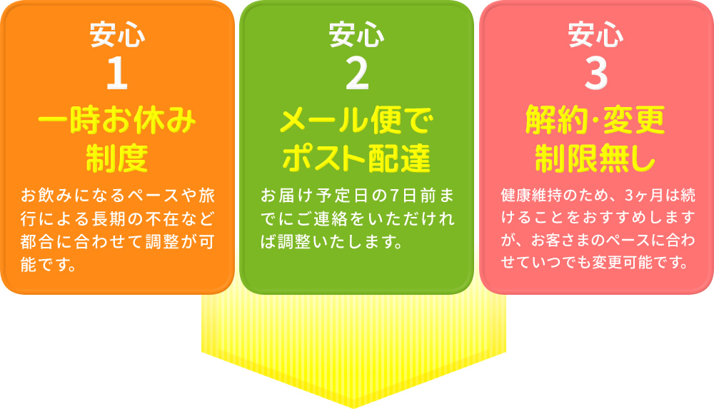 安心1：一時お休み制度／お飲みになるペースや旅行による長期の不在など都合に合わせて調整が可能です。　安心2：メール便で
ポスト配達／お届け予定日の7日前までにご連絡をいただければ調整いたします。　安心3：解約・変更制限無し／健康維持のため、3ヶ月は続けることをおすすめしますが、お客さまのペースに合わせていつでも変更可能です。